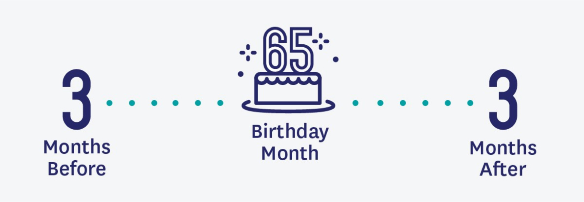 3 months before - Birthday month - 3 months after